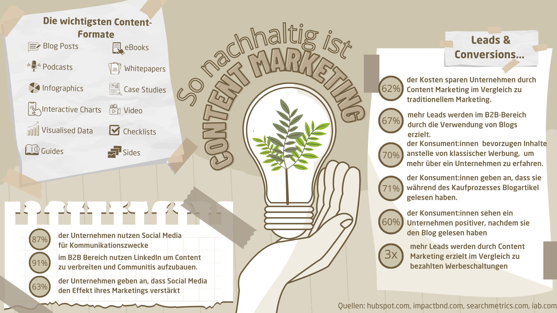 So nachhaltig ist Content Marketing.